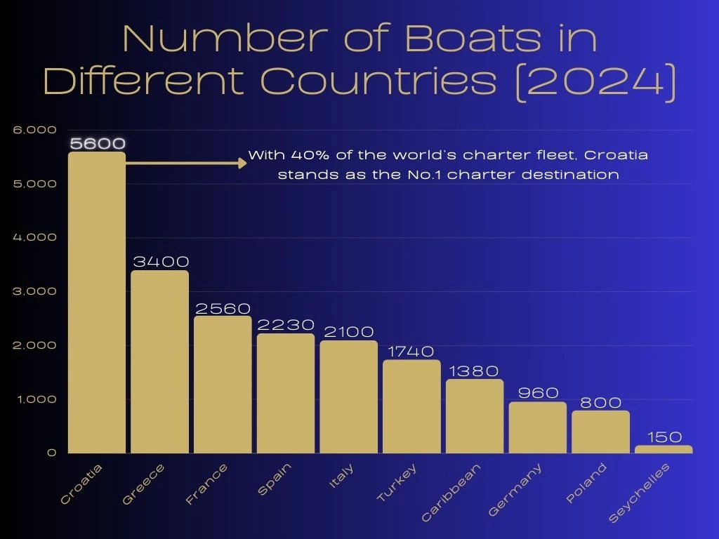 top sailing destinations graph